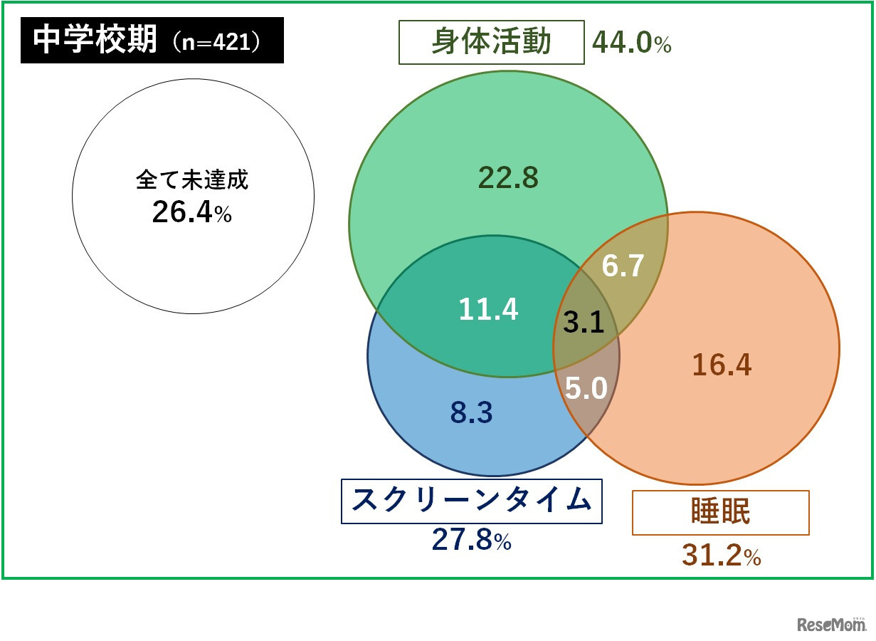 中学校期における24時間行動ガイドラインの達成状況