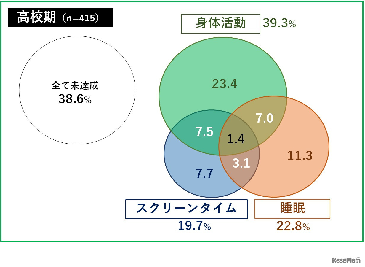 高校期における24時間行動ガイドラインの達成状況