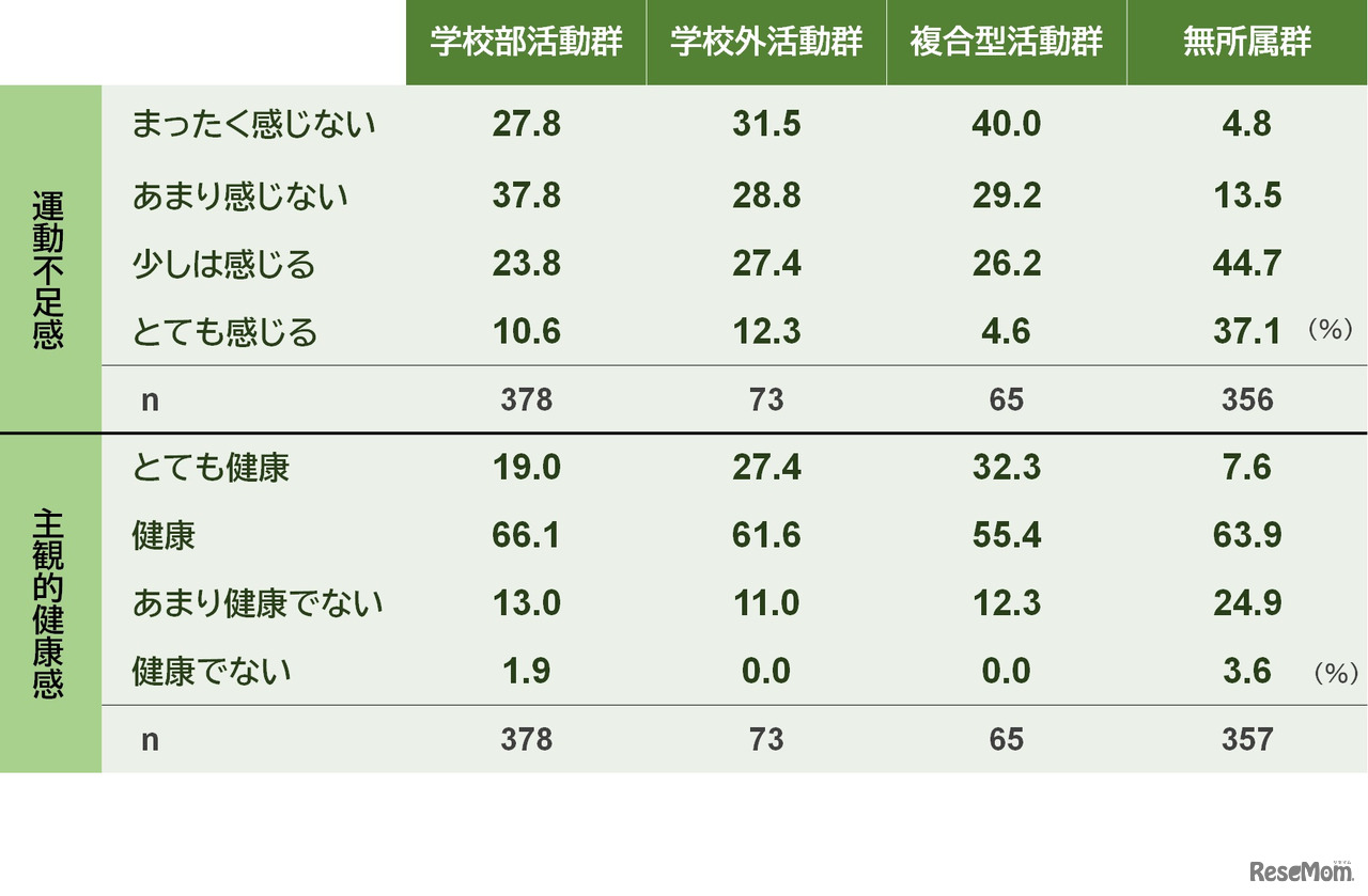 所属するスポーツクラブのタイプと健康認識のクロス集計結果