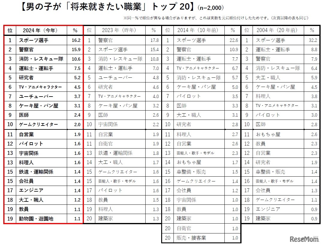 男の子が「将来就きたい職業」トップ20