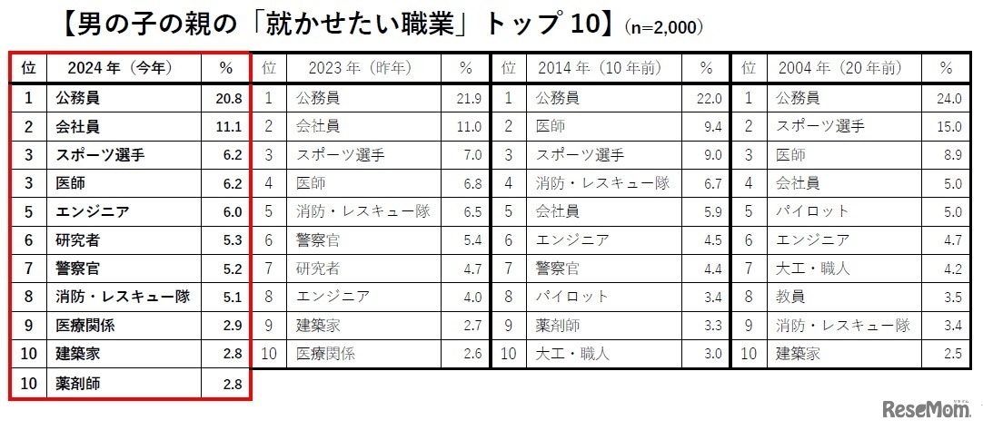 男の子の親の「就かせたい職業」トップ10