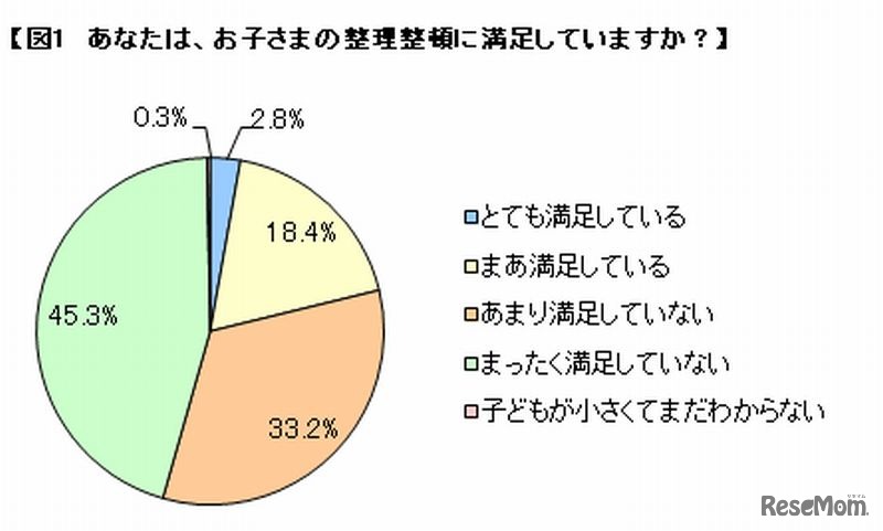 子どもの整理整頓満足度