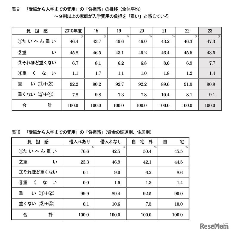 「受験から入学までの費用」の「負担感」