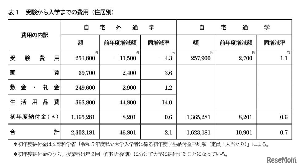 受験から入学までの費用（住居別）