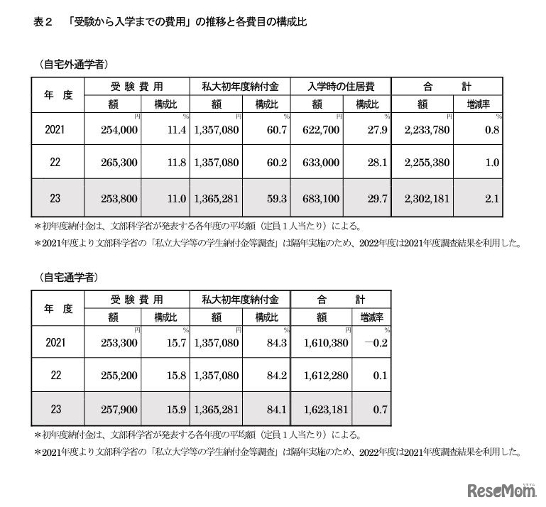 「受験から入学までの費用」の推移と各費目の構成比