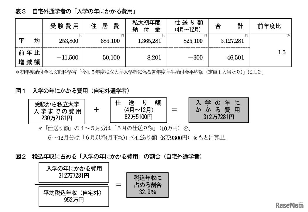 自宅外通学者の「入学の年にかかる費用」など