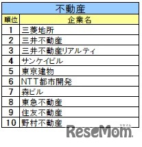 就職ブランドランキング調査「業界別」不動産