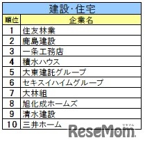 就職ブランドランキング調査「業界別」建設・住宅