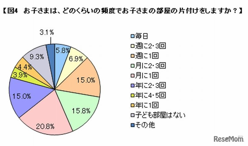 子どもが部屋を片付ける頻度