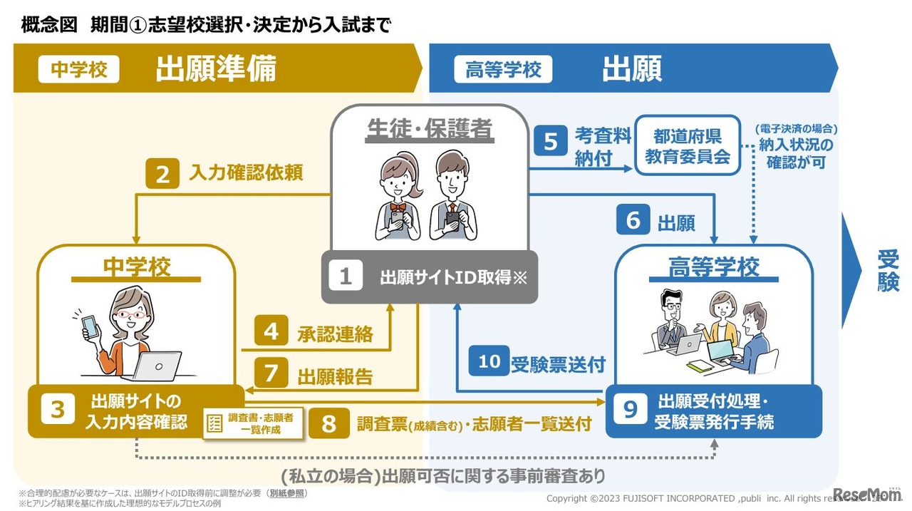 志望校選択・決定から入試まで　(c) 2023 FUJISOFT INCORPORATED ,publi inc.