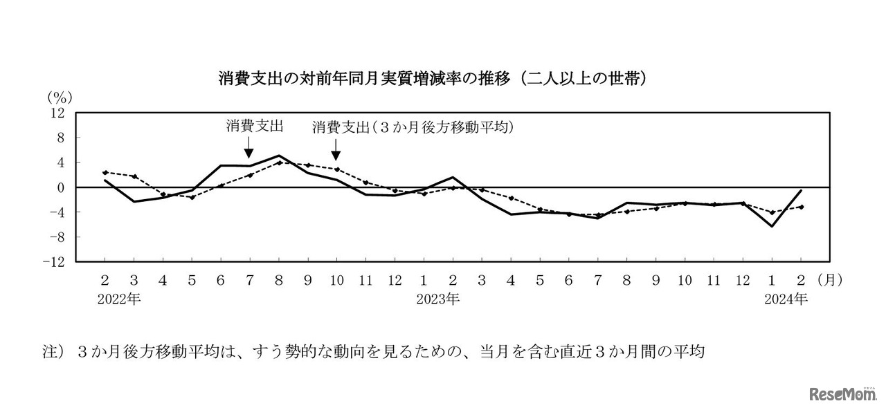 消費支出の対前年同月実質増減率の推移
