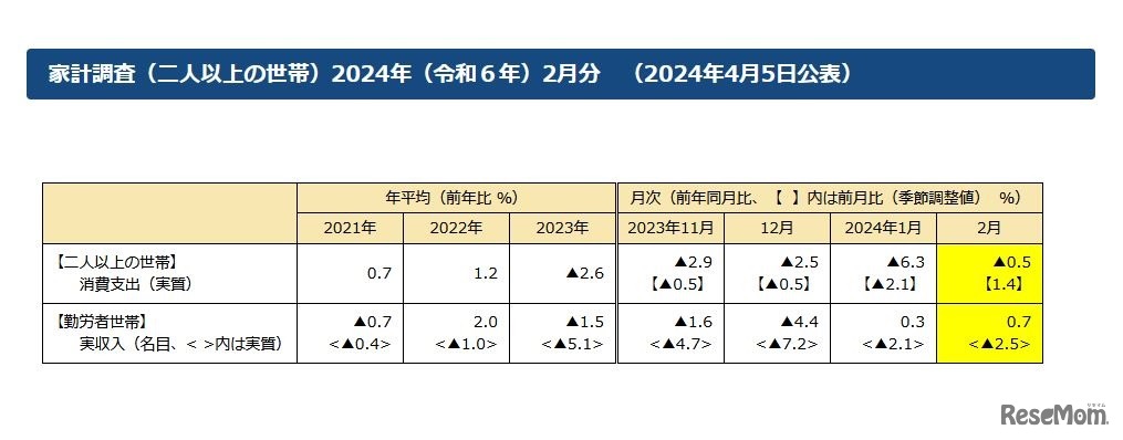 家計調査（2人以上の世帯）2024年2月分
