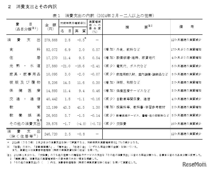 消費支出とその内訳