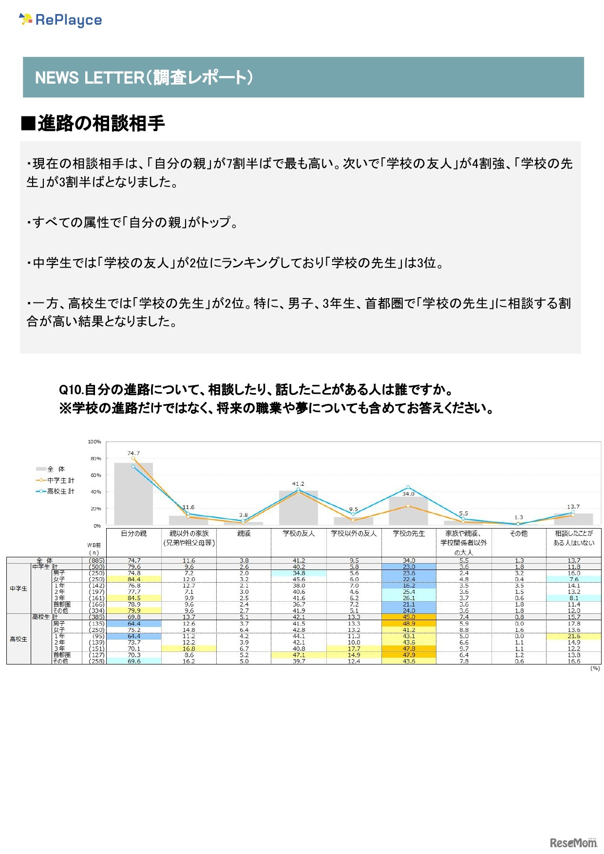 進路の相談相手 