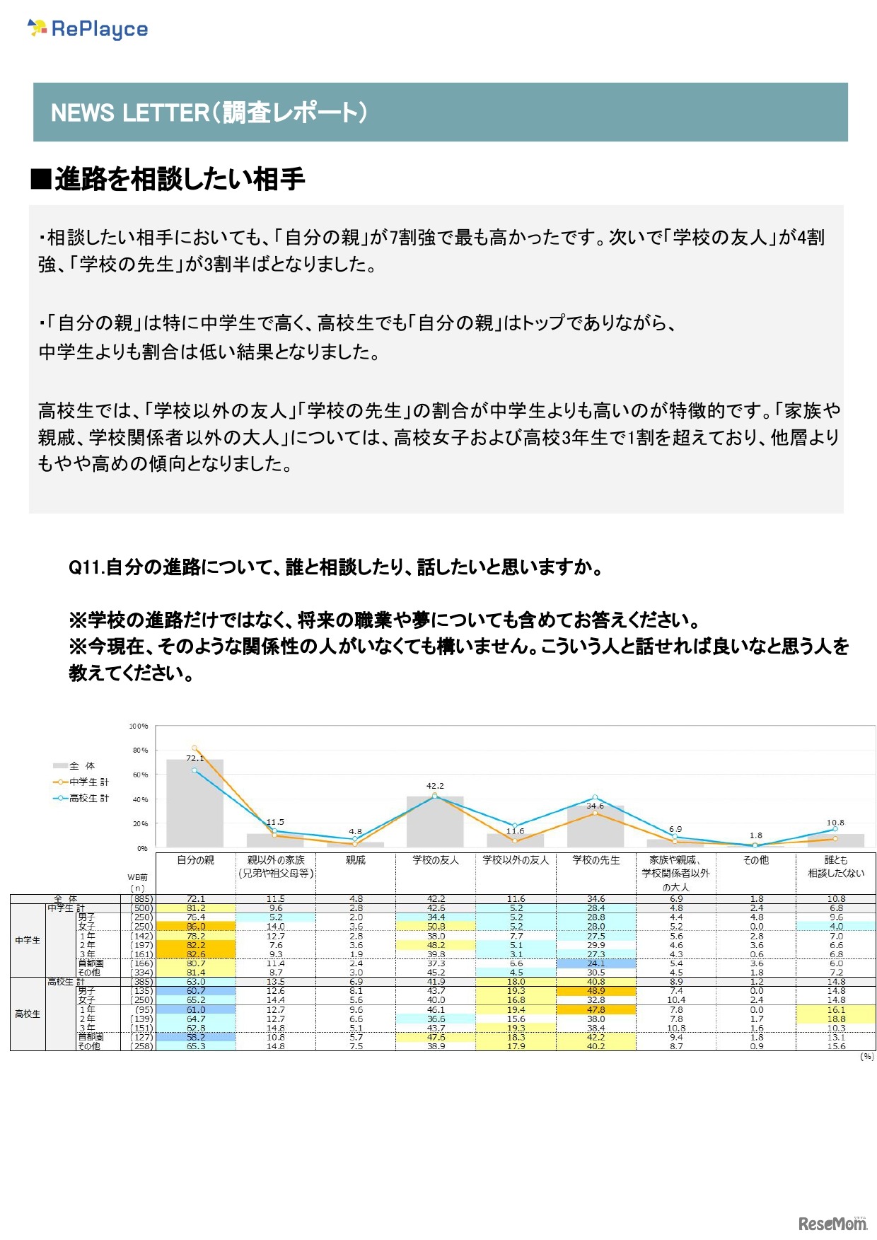 進路を相談したい相手