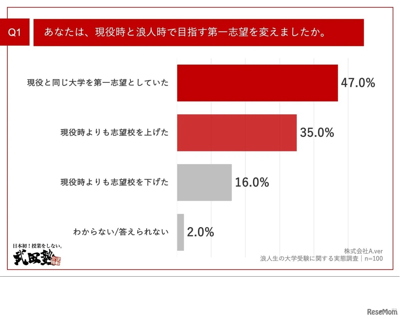 現役時と浪人時で目指す第一志望を変えたかについて