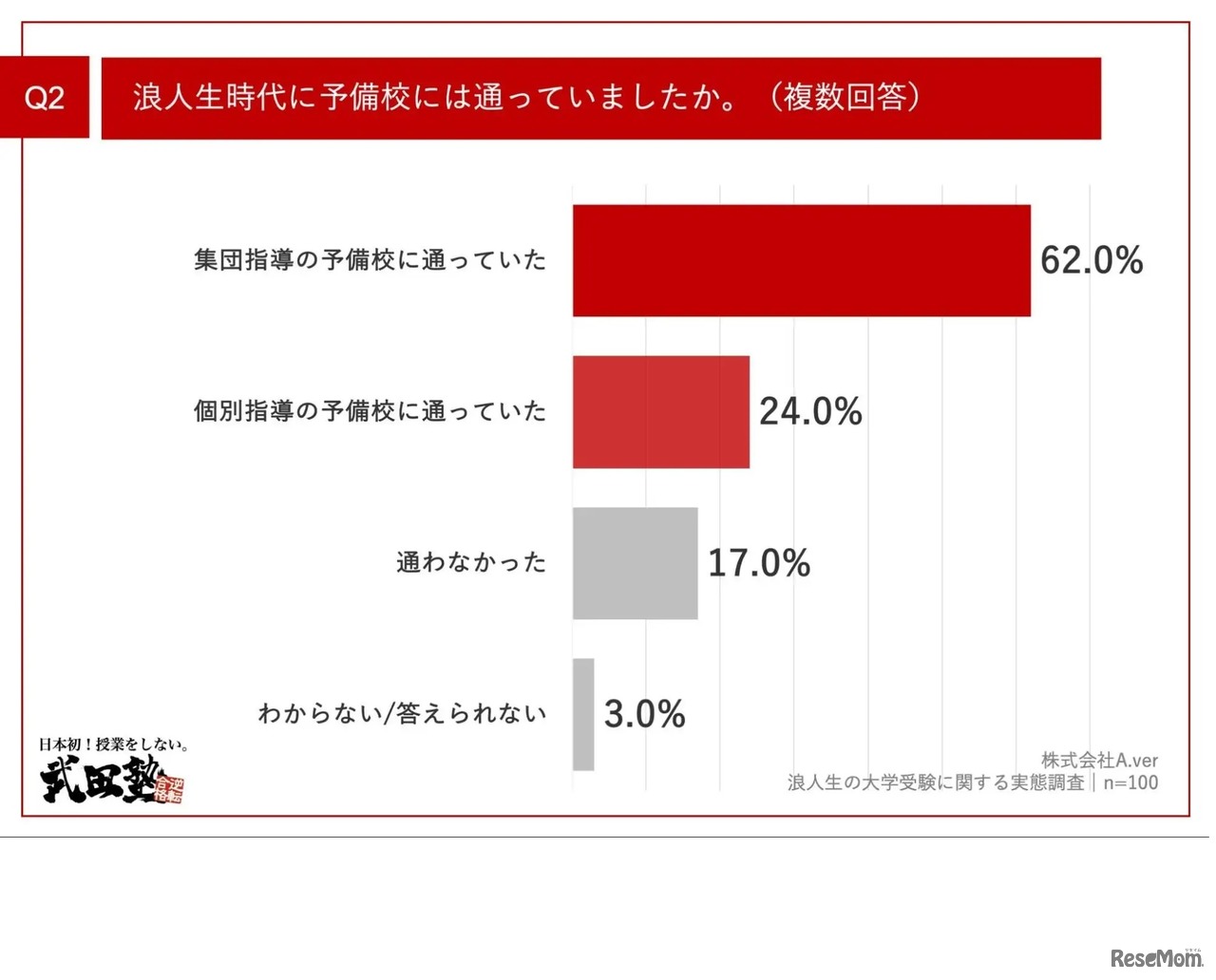 浪人生時代に予備校に通っていたかについて