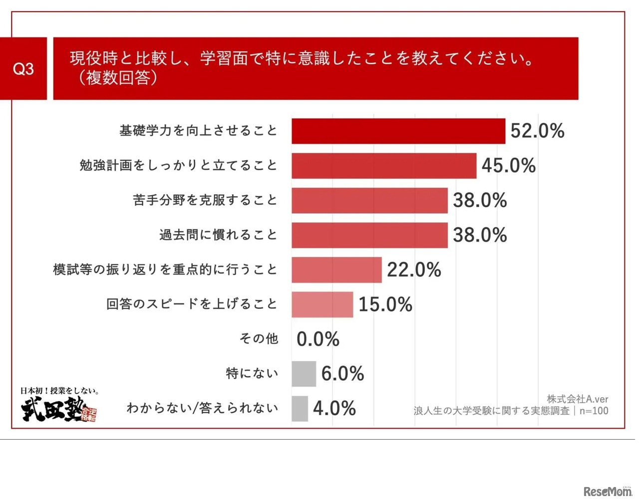 現役時と比較し学習面で特に意識したことについて
