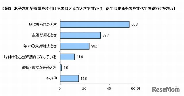 子どもが部屋を片付けるとき