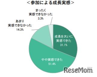 プログラム参加による成長実感