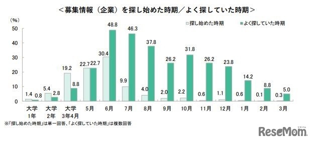 インターンシップなど募集情報（企業）を探し始めた時期／よく探していた時期