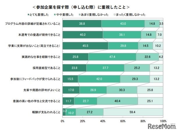 参加企業を探す際（申し込む際）に重視したこと