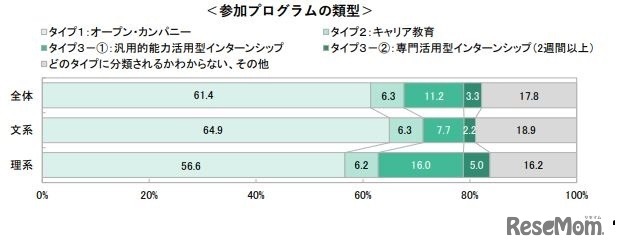 参加プログラムの類型