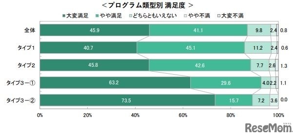 プログラム類型別満足度