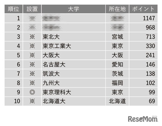 研究力が高い大学ランキング2023（全国編）