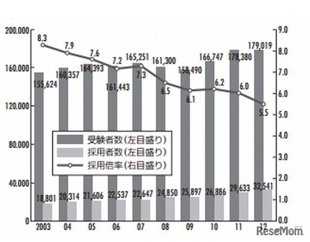 教員採用試験の状況