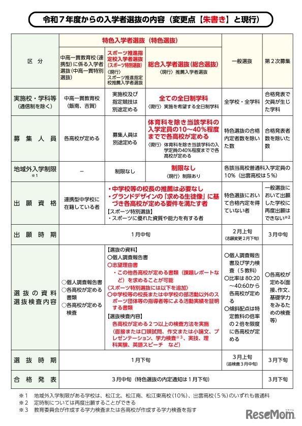 令和7年度からの入学者選抜の内容