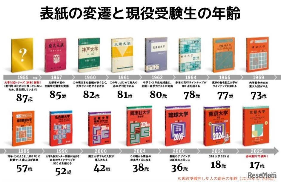 表紙の変遷と現役受験生の年齢