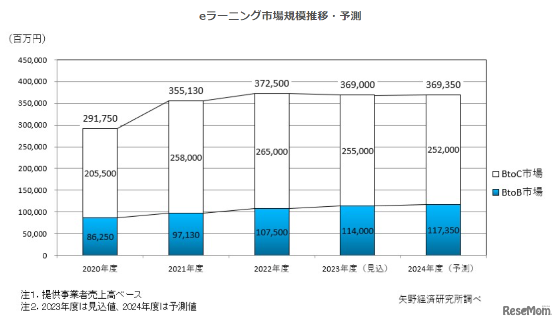 eラーニング市場規模推移・予測（矢野経済研究所調べ）