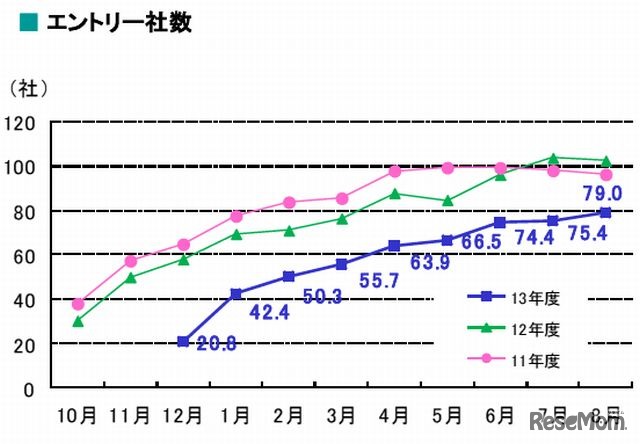 エントリー社数