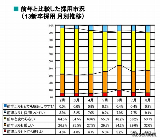 前年と比較した採用市況