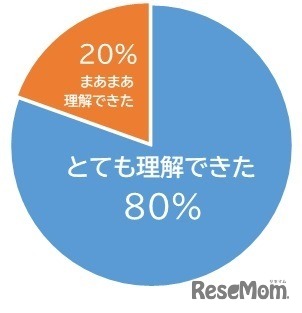 本日のワークショップで子供の権利について理解が進みましたか？