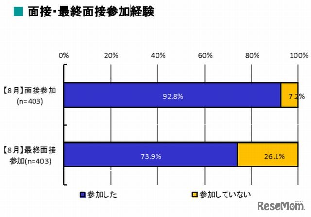 面接・最終面接参加経験