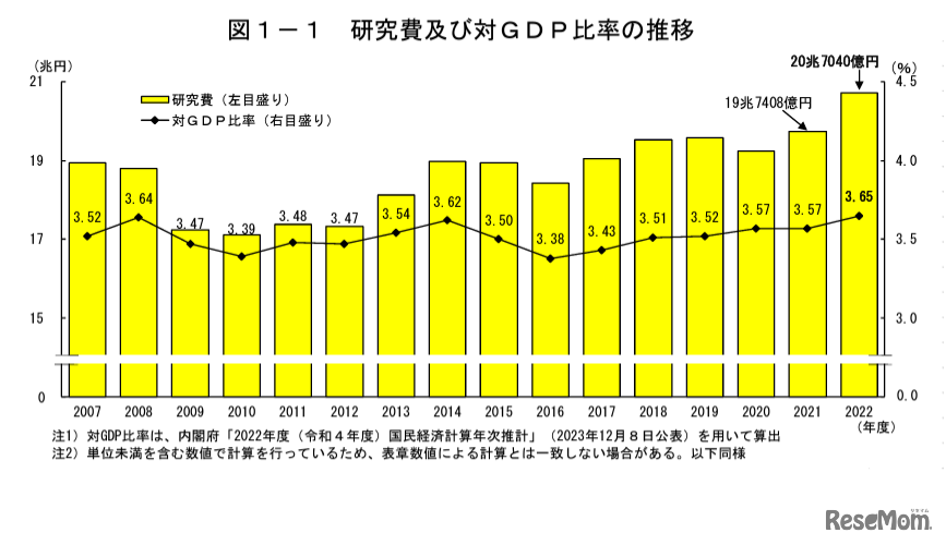 研究費・対GDP比率の推移