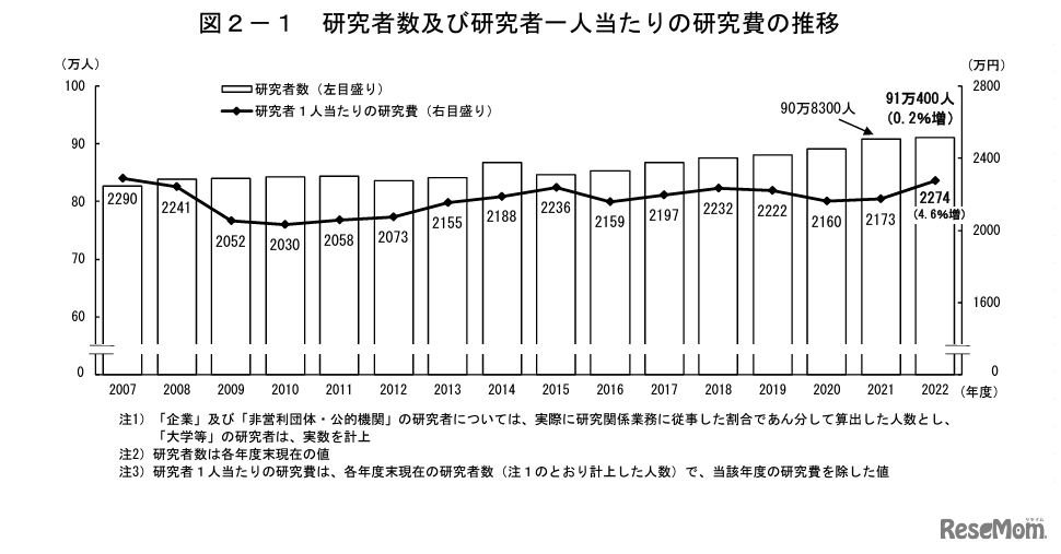 研究者数・研究者1人あたりの研究費の推移