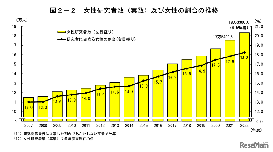 女性研究者数（実数）・女性の割合の推移