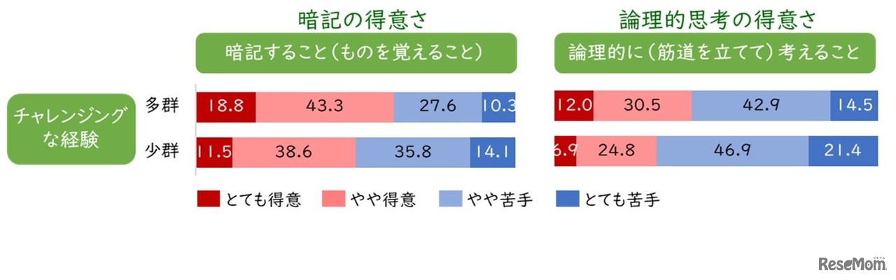 認知能力（得意）（チャレンジングな経験別、小4～高3生）【2023年データ】（%）
