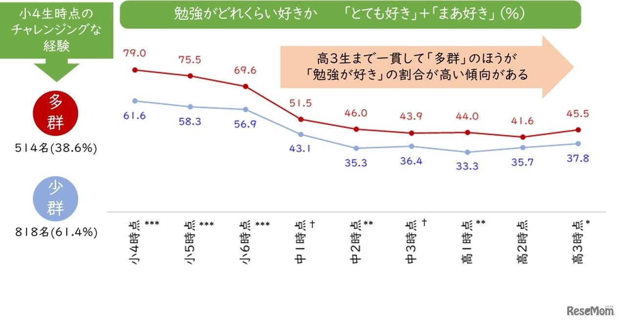 「勉強が好き」（小4生時点のチャレンジングな経験別）【2015～23年データ】（%）