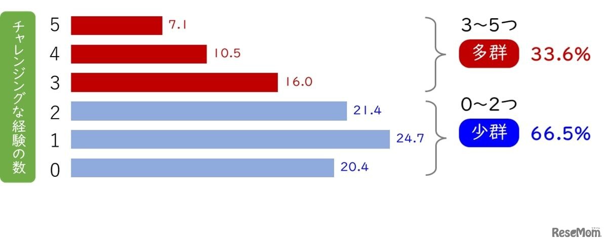チャレンジングな経験（2群に分類、小4～高3生）【2023年データ】（%）