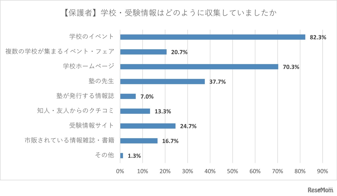 【保護者】学校・受験情報はどのように収集していたか？
