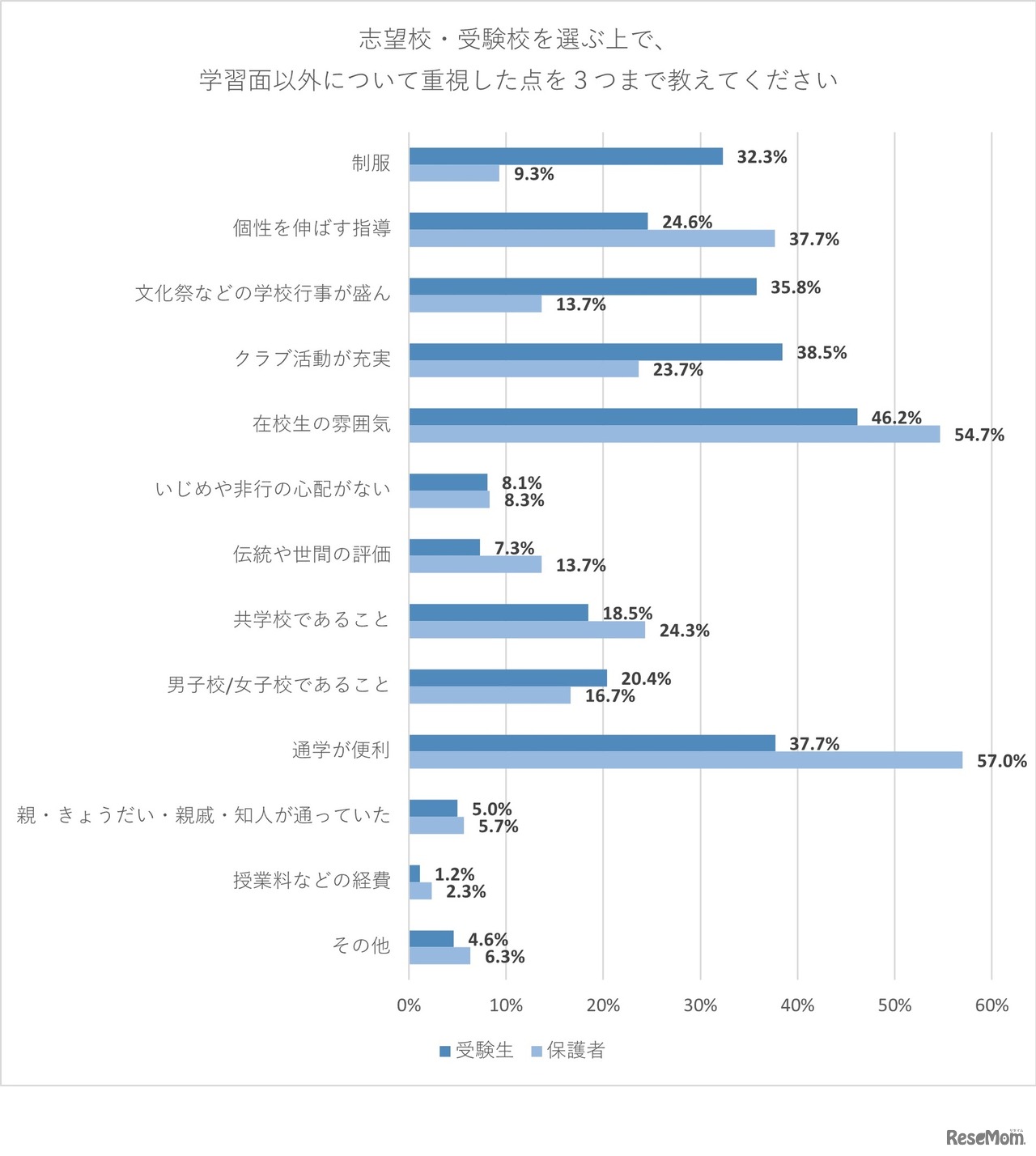 【受験生・保護者】志望校・受験校を選ぶうえで、学習面以外で重視した点は？