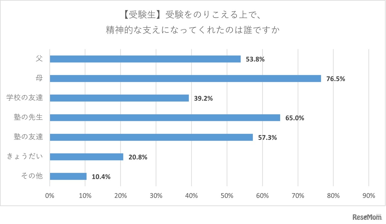【受験生】受験を乗り越えるうえで精神的な支えになってくれたのは誰？