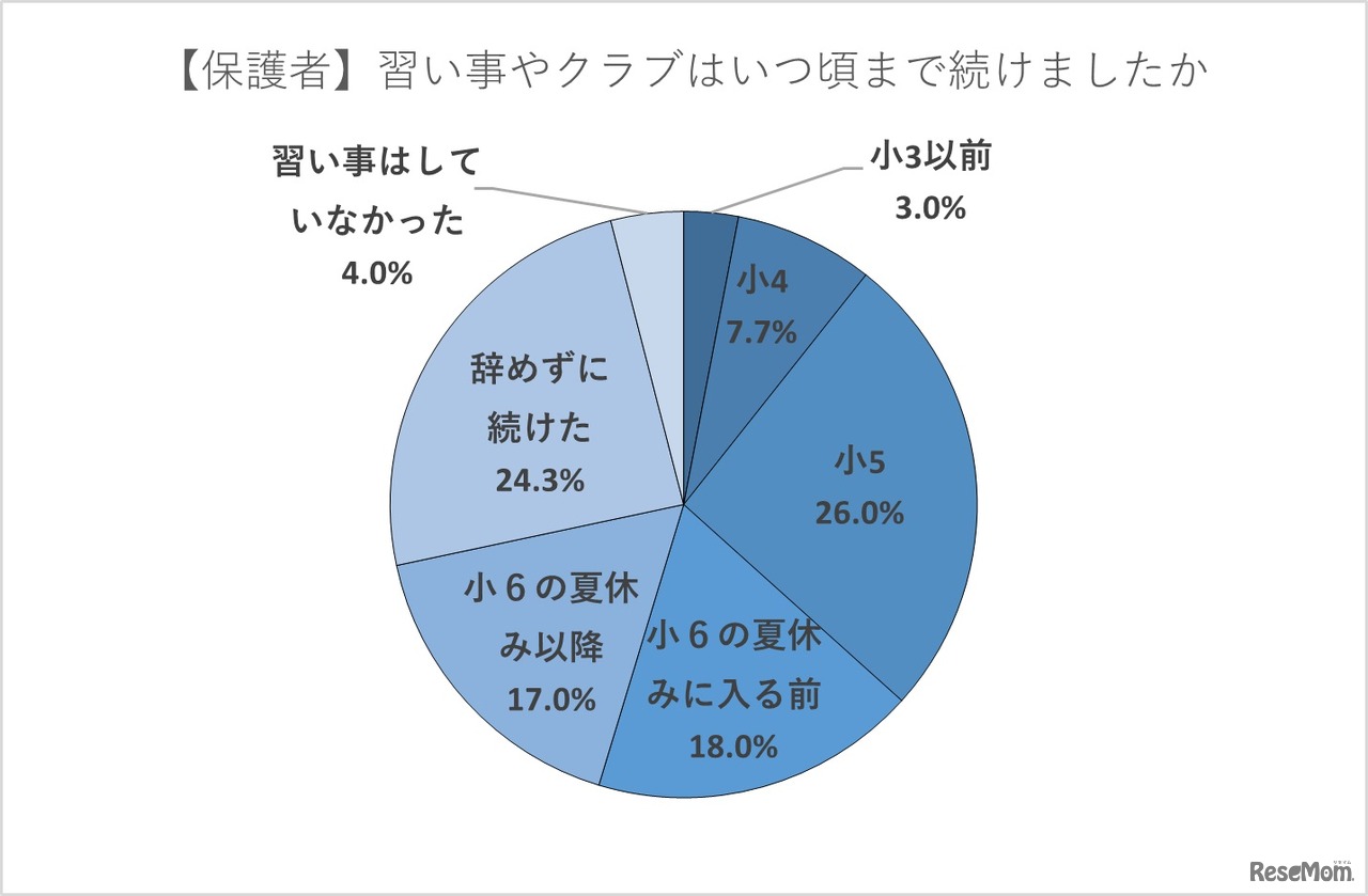 【保護者】習い事やクラブはいつごろまで続けた？