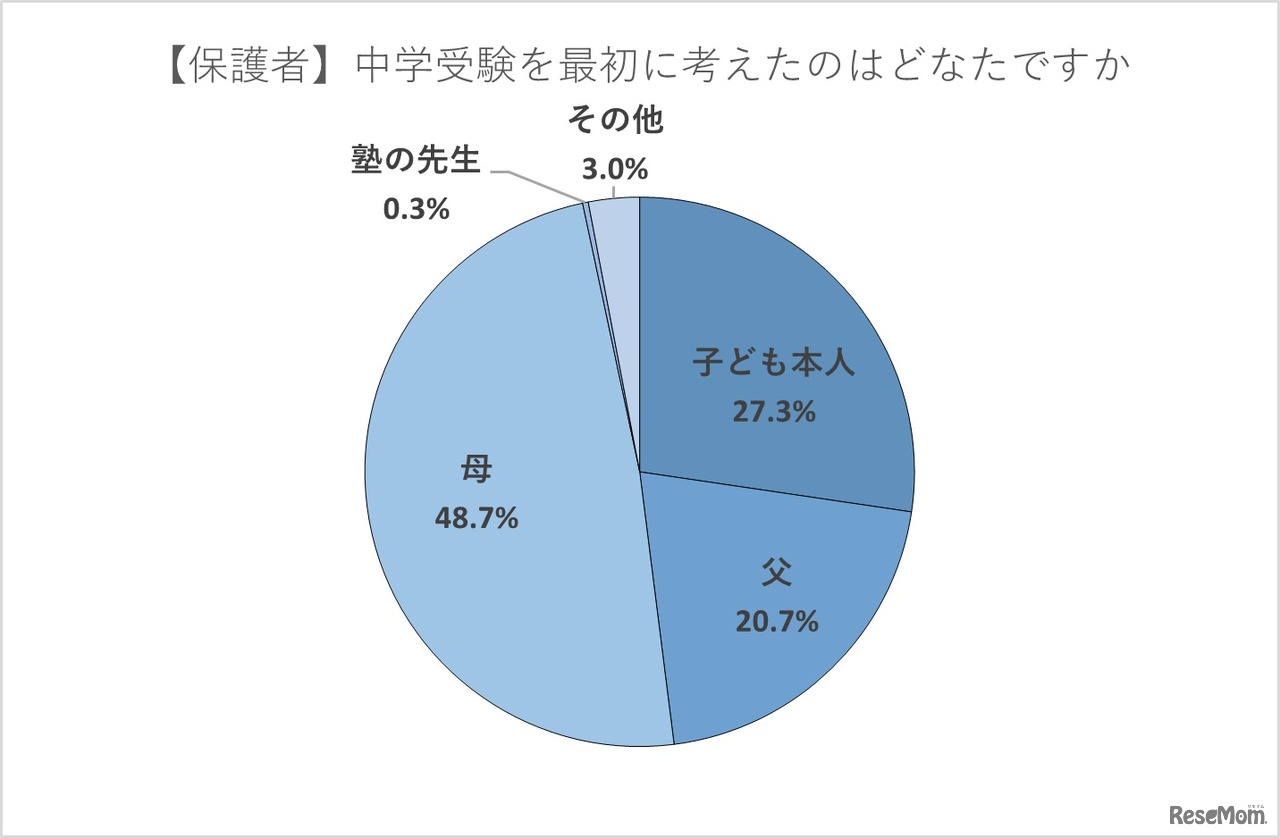 【保護者】中学受験を最初に考えたのは誰？