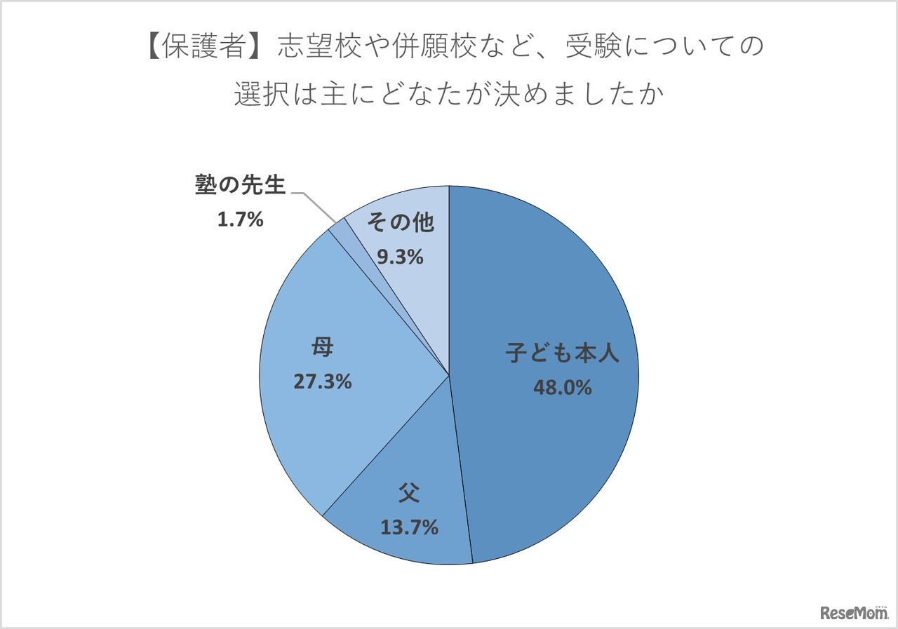 【保護者】志望校や併願校など受験についての選択はおもに誰が決めたか？