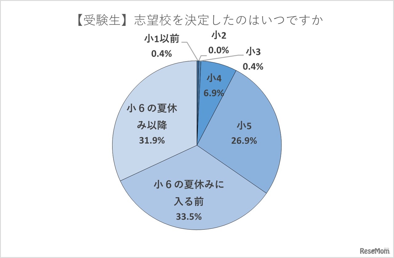 【受験生】志望校を決定したのはいつ？